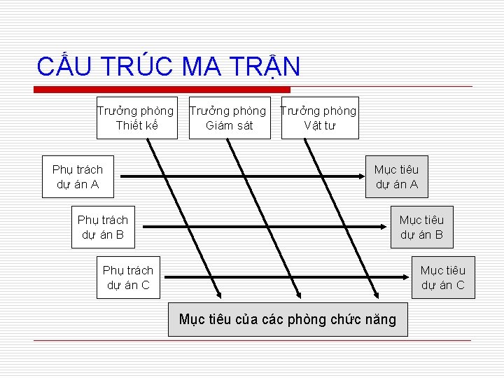 CẤU TRÚC MA TRẬN Trưởng phòng Thiết kế Phụ trách dự án A Trưởng