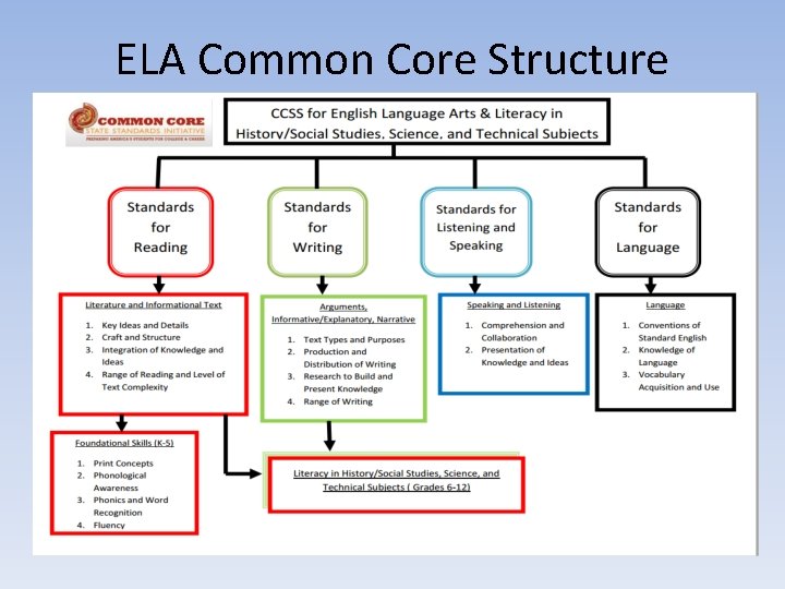 ELA Common Core Structure 