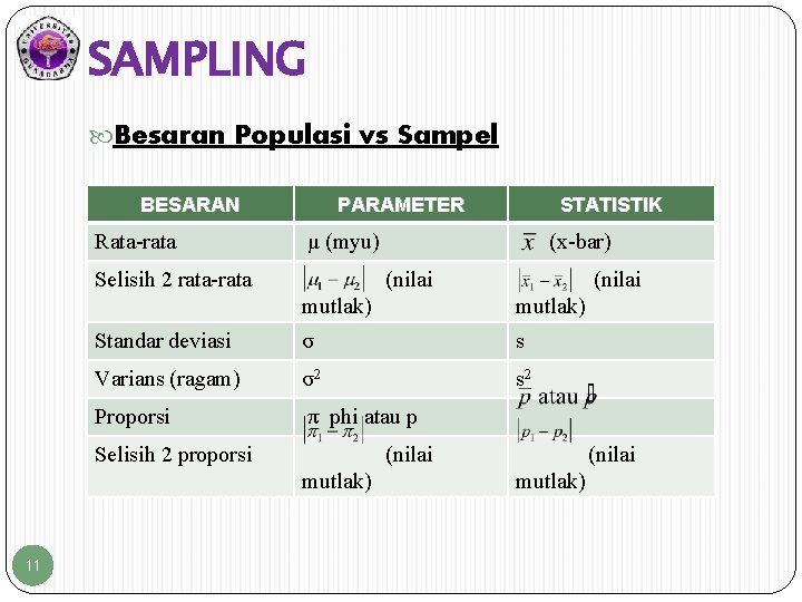 SAMPLING Besaran Populasi vs Sampel BESARAN Rata-rata PARAMETER μ (myu) Selisih 2 rata-rata (x-bar)