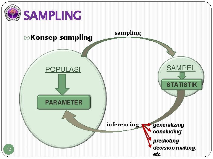 SAMPLING Konsep sampling SAMPEL POPULASI STATISTIK PARAMETER inferencing 12 generalizing concluding predicting decision making,