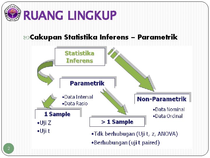 RUANG LINGKUP Cakupan Statistika Inferens – Parametrik 2 