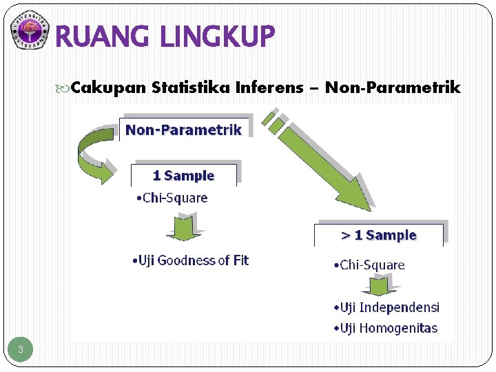 RUANG LINGKUP Cakupan Statistika Inferens – Non-Parametrik 3 