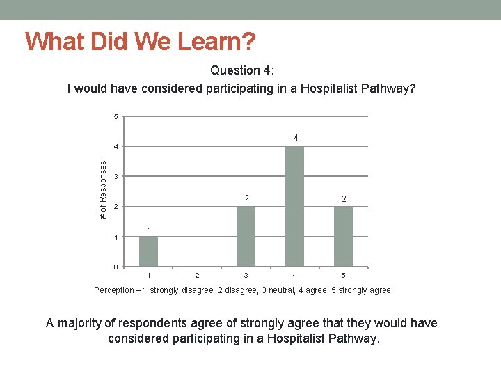 What Did We Learn? Question 4: I would have considered participating in a Hospitalist