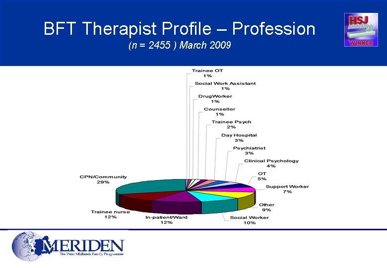 BFT Therapist Profile – Profession (n = 2455 ) March 2009 