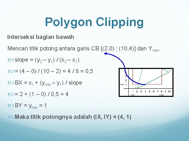 Polygon Clipping Interseksi bagian bawah Mencari titik potong antara garis CB [(2, 0) ;