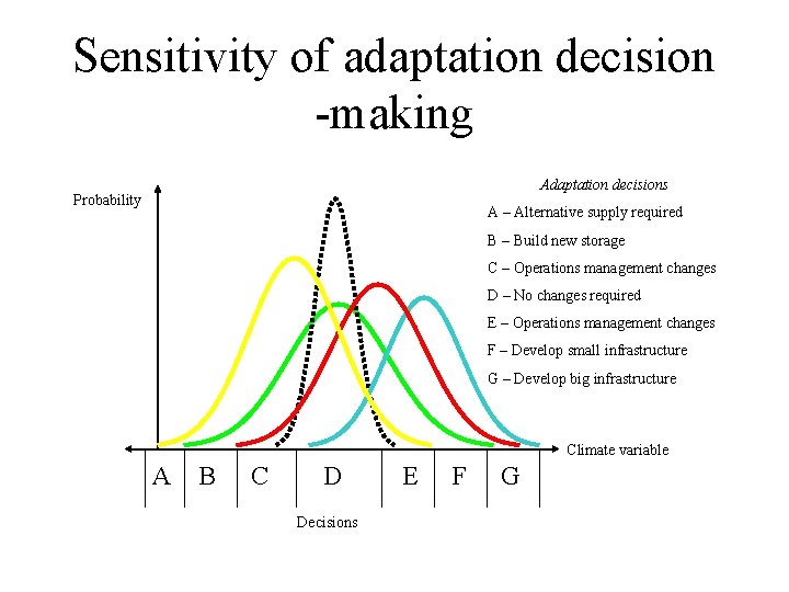 Sensitivity of adaptation decision -making Adaptation decisions Probability A – Alternative supply required B