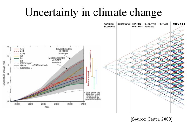 Uncertainty in climate change IMPACTS [Source: Carter, 2000] 