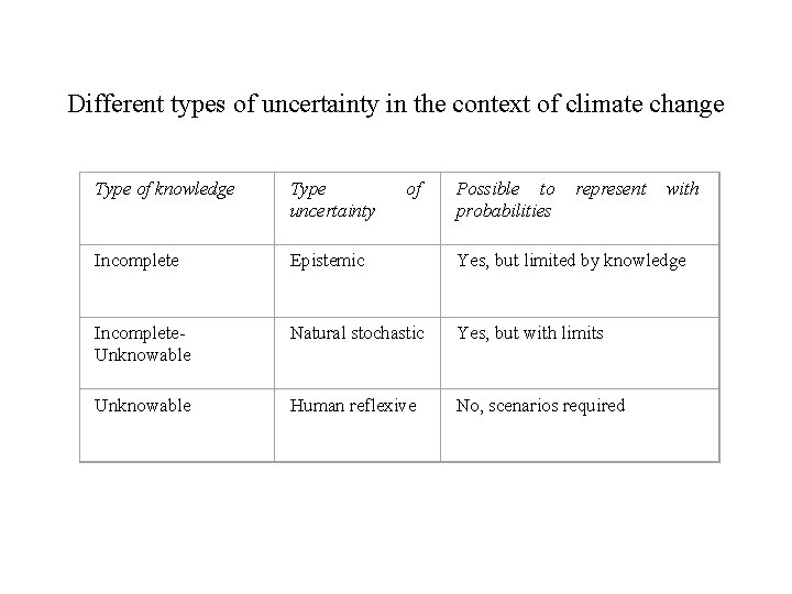 Different types of uncertainty in the context of climate change Type of knowledge Type