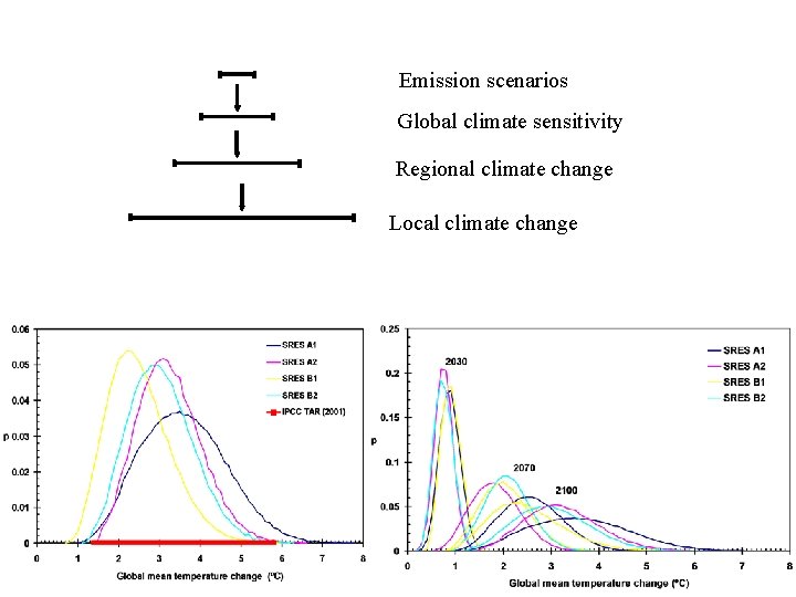 Emission scenarios Global climate sensitivity Regional climate change Local climate change 