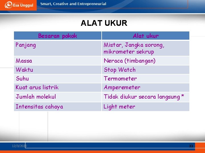 ALAT UKUR Besaran pokok Alat ukur Panjang Mistar, Jangka sorong, mikrometer sekrup Massa Neraca