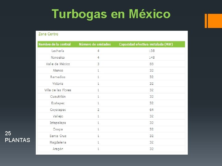 Turbogas en México 25 PLANTAS 