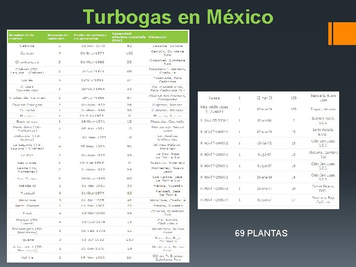 Turbogas en México 69 PLANTAS 