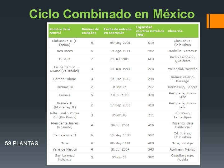 Ciclo Combinado en México 59 PLANTAS 