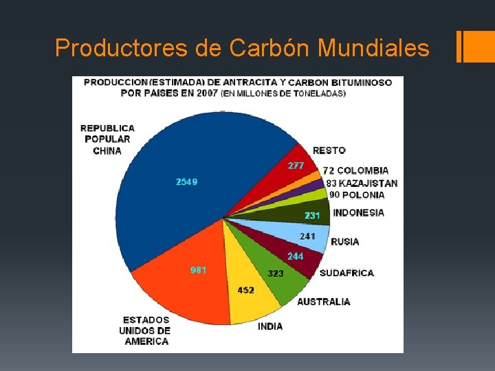 Productores de Carbón Mundiales 
