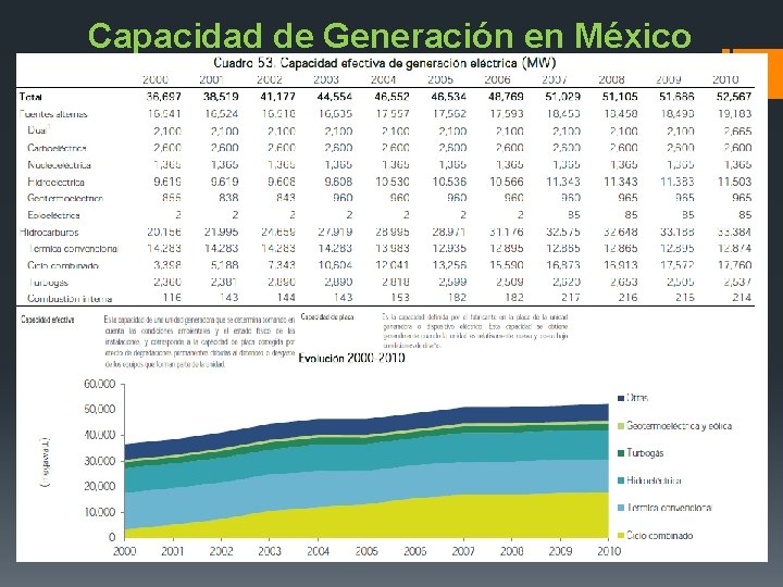 Capacidad de Generación en México 