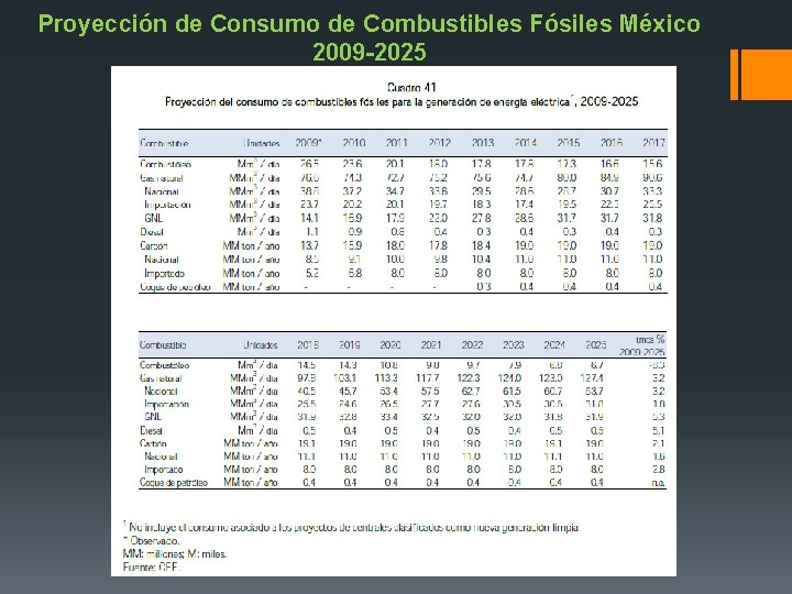 Proyección de Consumo de Combustibles Fósiles México 2009 -2025 