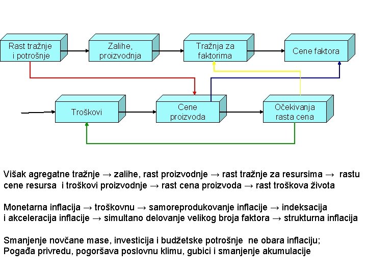 Rast tražnje i potrošnje Zalihe, proizvodnja Troškovi Tražnja za faktorima Cene proizvoda Cene faktora