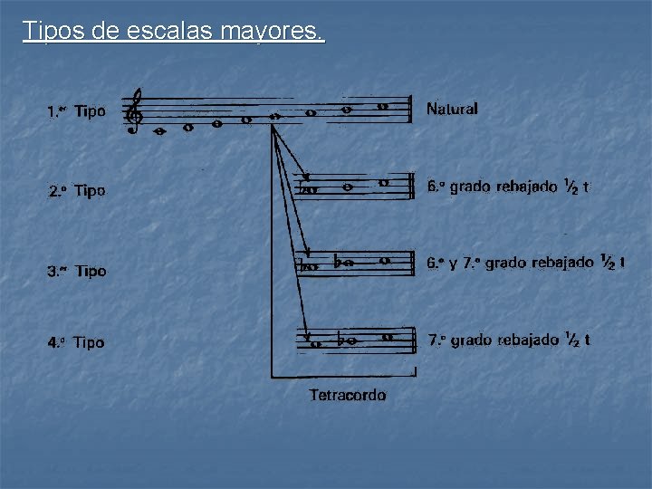 Tipos de escalas mayores. 