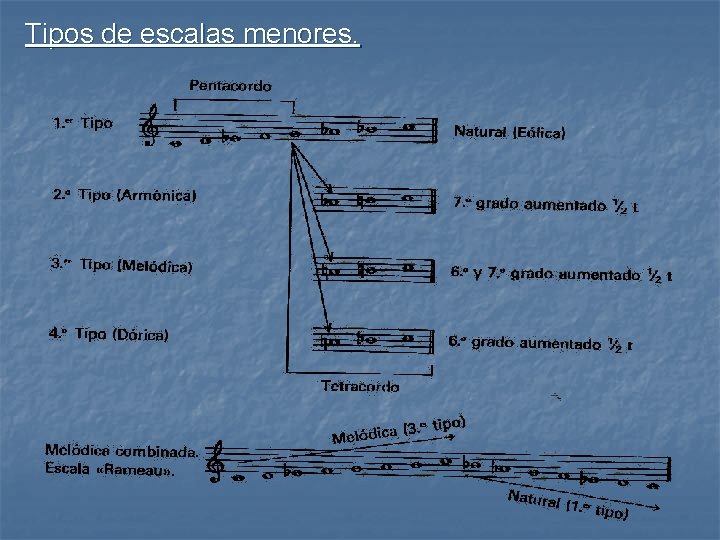 Tipos de escalas menores. 