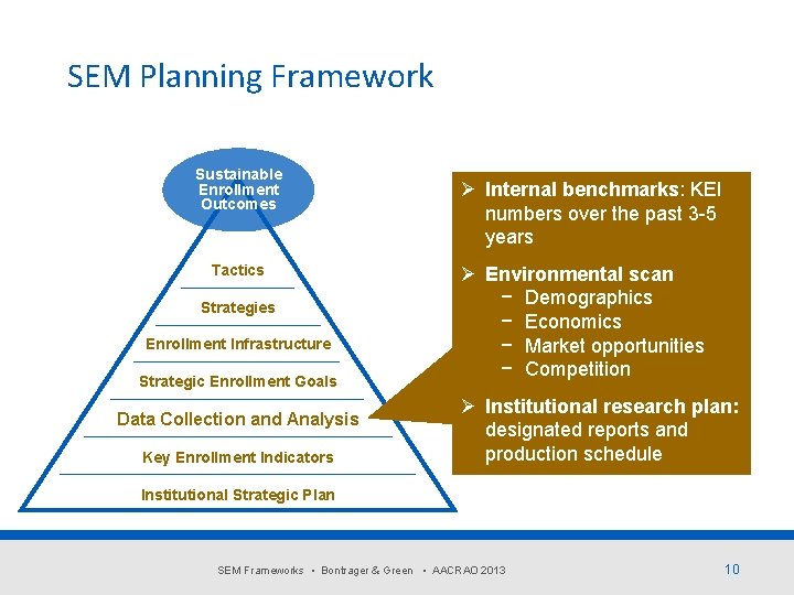 SEM Planning Framework Sustainable Enrollment Outcomes Tactics Strategies Enrollment Infrastructure Strategic Enrollment Goals Data