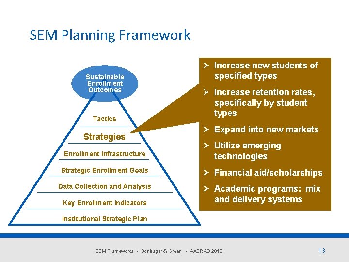 SEM Planning Framework Sustainable Enrollment Outcomes Tactics Strategies Enrollment Infrastructure Ø Increase new students