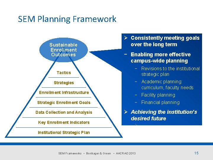SEM Planning Framework Sustainable Enrollment Outcomes Tactics Strategies Enrollment Infrastructure Strategic Enrollment Goals Data