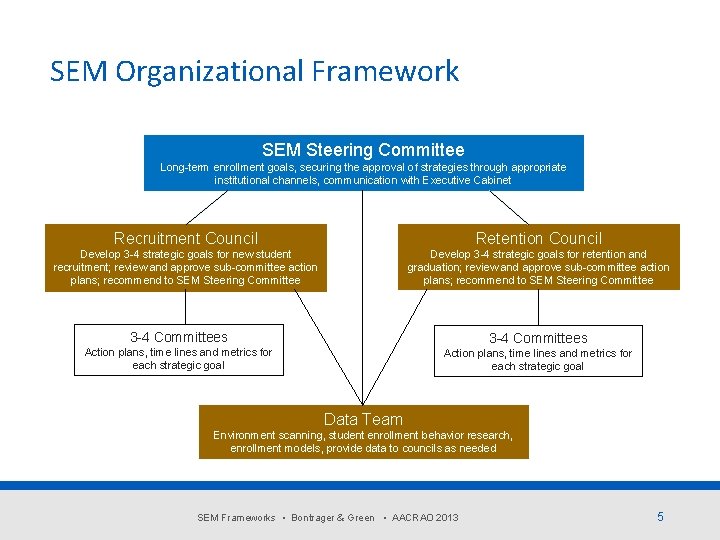 SEM Organizational Framework SEM Steering Committee Long-term enrollment goals, securing the approval of strategies