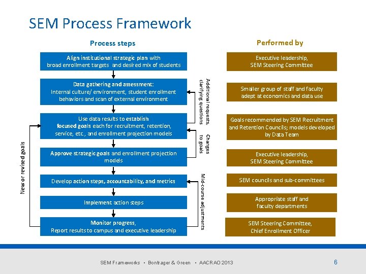 SEM Process Framework Performed by Process steps Align institutional strategic plan with broad enrollment