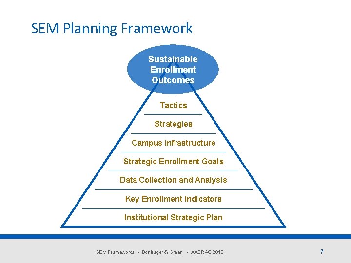SEM Planning Framework Sustainable Enrollment Outcomes Tactics Strategies Campus Infrastructure Strategic Enrollment Goals Data
