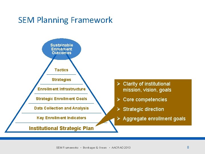 SEM Planning Framework Sustainable Enrollment Outcomes Tactics Strategies Enrollment Infrastructure Strategic Enrollment Goals Data