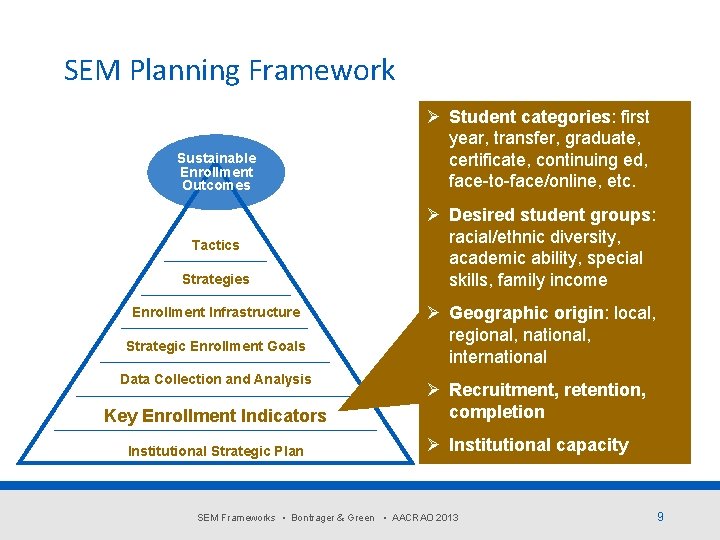 SEM Planning Framework Sustainable Enrollment Outcomes Tactics Strategies Enrollment Infrastructure Strategic Enrollment Goals Data