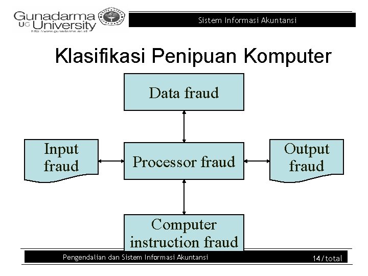 Sistem Informasi Akuntansi Klasifikasi Penipuan Komputer Data fraud Input fraud Processor fraud Output fraud Sistem Informasi Akuntansi Klasifikasi Penipuan Komputer Data fraud Input fraud Processor fraud Output fraud