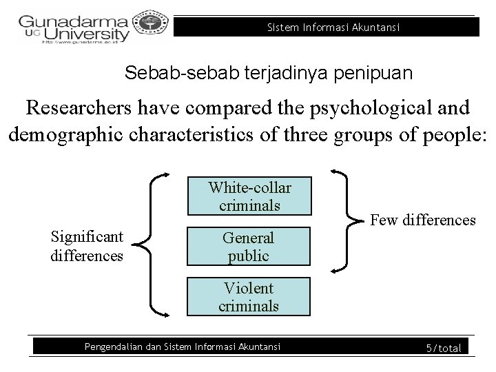 Sistem Informasi Akuntansi Sebab-sebab terjadinya penipuan Researchers have compared the psychological and demographic characteristics Sistem Informasi Akuntansi Sebab-sebab terjadinya penipuan Researchers have compared the psychological and demographic characteristics