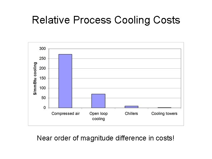 Relative Process Cooling Costs Near order of magnitude difference in costs! 