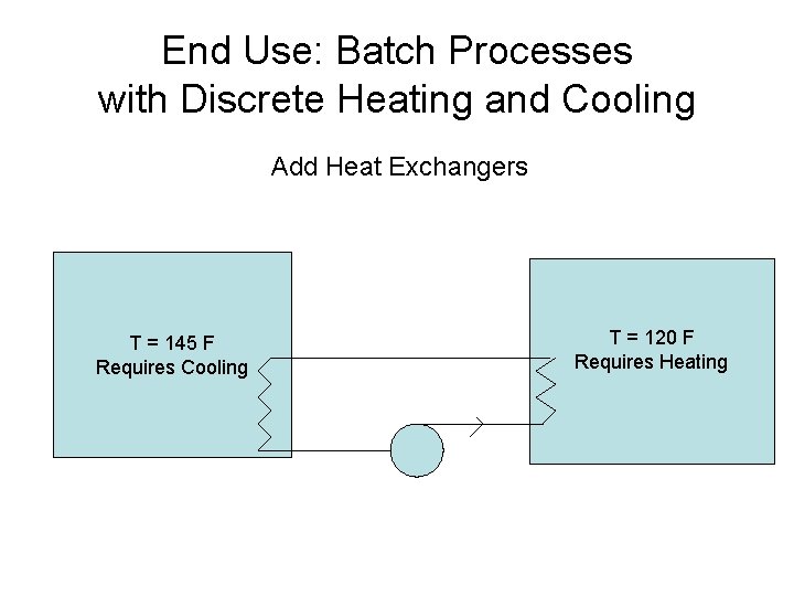 End Use: Batch Processes with Discrete Heating and Cooling Add Heat Exchangers T =