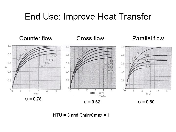 End Use: Improve Heat Transfer Counter flow e = 0. 78 Cross flow e