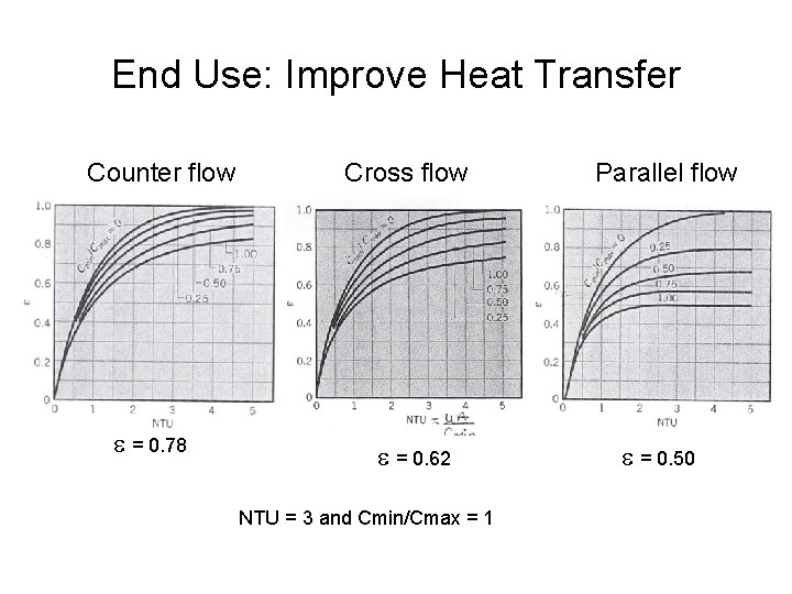 End Use: Improve Heat Transfer Counter flow e = 0. 78 Cross flow e