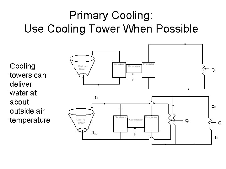 Primary Cooling: Use Cooling Tower When Possible Cooling towers can deliver water at about