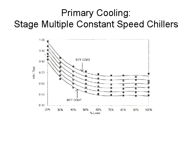 Primary Cooling: Stage Multiple Constant Speed Chillers 