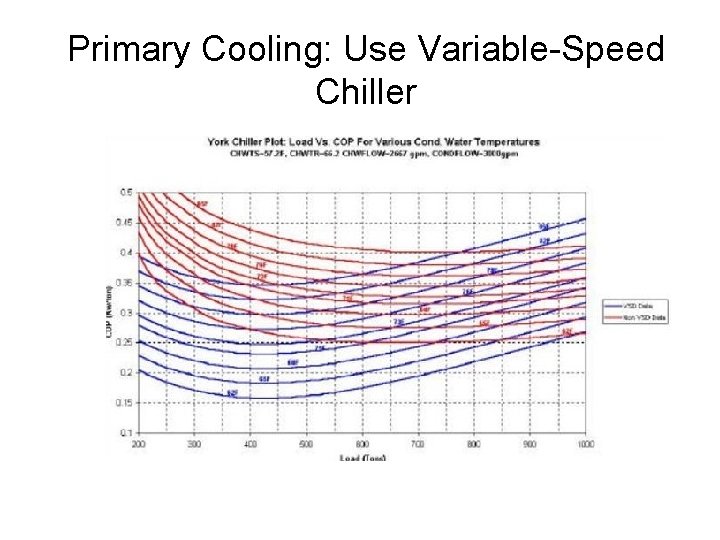 Primary Cooling: Use Variable-Speed Chiller 