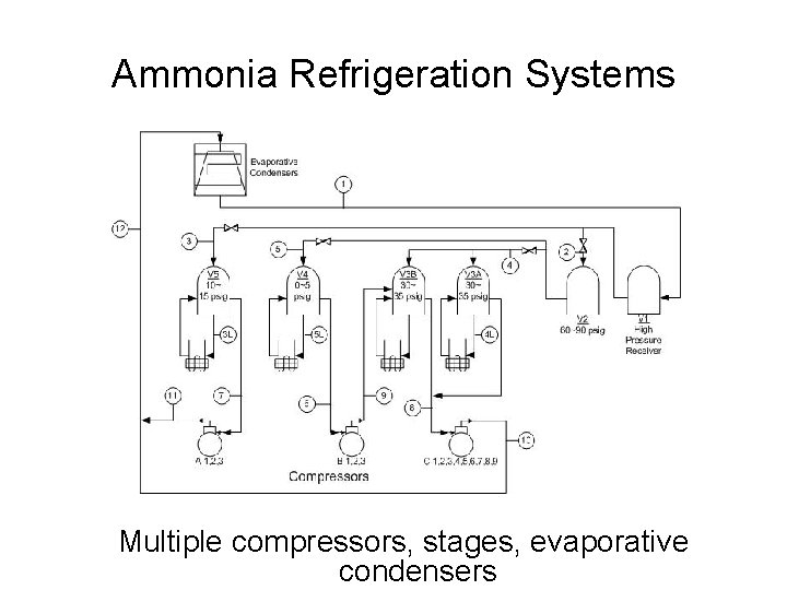 Ammonia Refrigeration Systems Multiple compressors, stages, evaporative condensers 