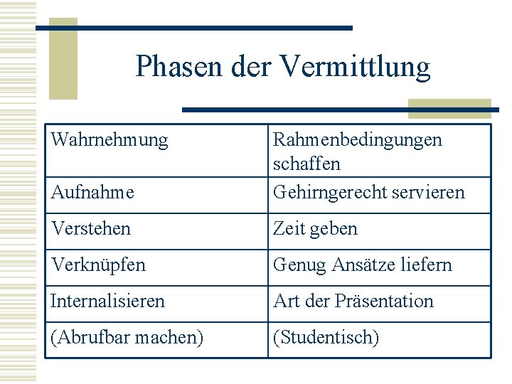 Phasen der Vermittlung Wahrnehmung Aufnahme Rahmenbedingungen schaffen Gehirngerecht servieren Verstehen Zeit geben Verknüpfen Genug