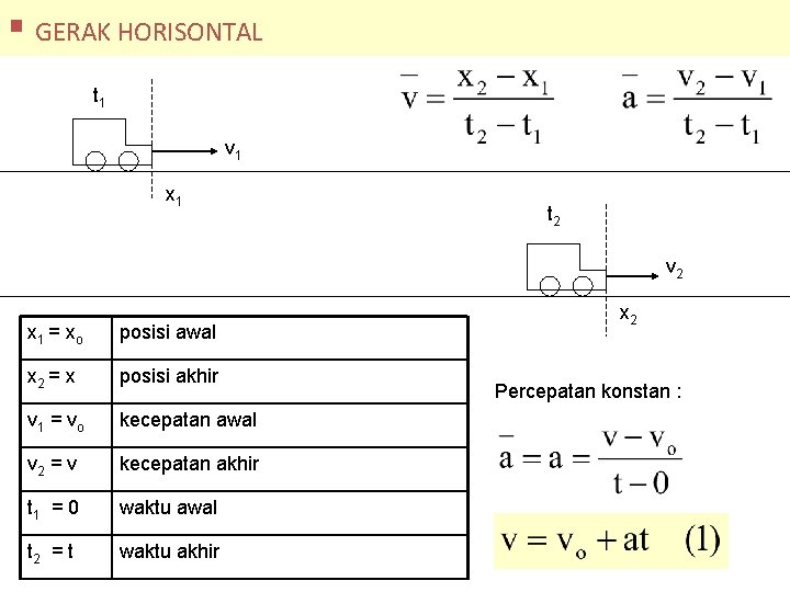 § GERAK HORISONTAL t 1 v 1 x 1 t 2 v 2 x