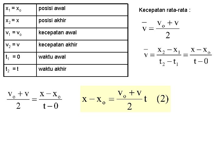 x 1 = xo posisi awal x 2 = x posisi akhir v 1