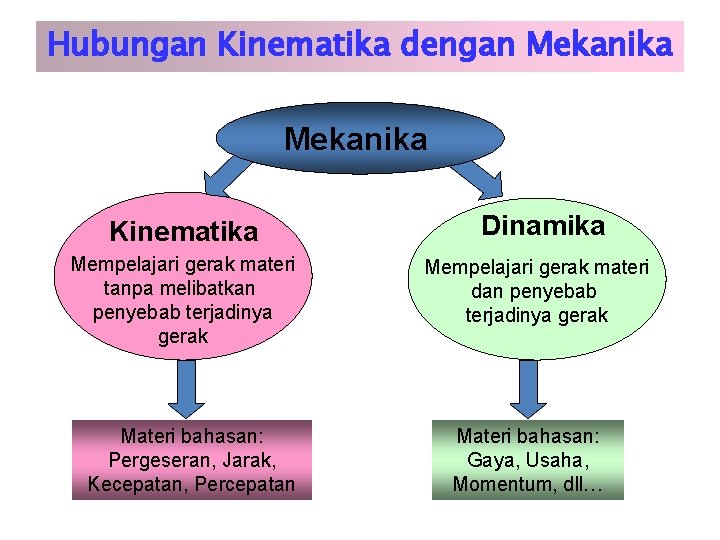 Hubungan Kinematika dengan Mekanika Kinematika Mempelajari gerak materi tanpa melibatkan penyebab terjadinya gerak Materi