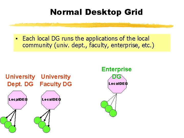 Normal Desktop Grid • Each local DG runs the applications of the local community