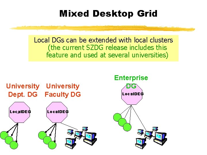 Mixed Desktop Grid Local DGs can be extended with local clusters (the current SZDG