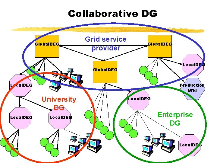 Collaborative DG Global. DEG Grid service provider Global. DEG Local. DEG Production Grid University