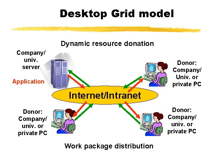 Desktop Grid model Dynamic resource donation Company/ univ. server Donor: Company/ Univ. or private