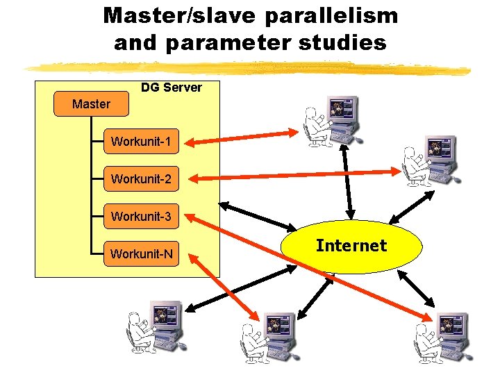 Master/slave parallelism and parameter studies DG Server Master Workunit-1 Workunit-2 Workunit-3 Workunit-N Internet 